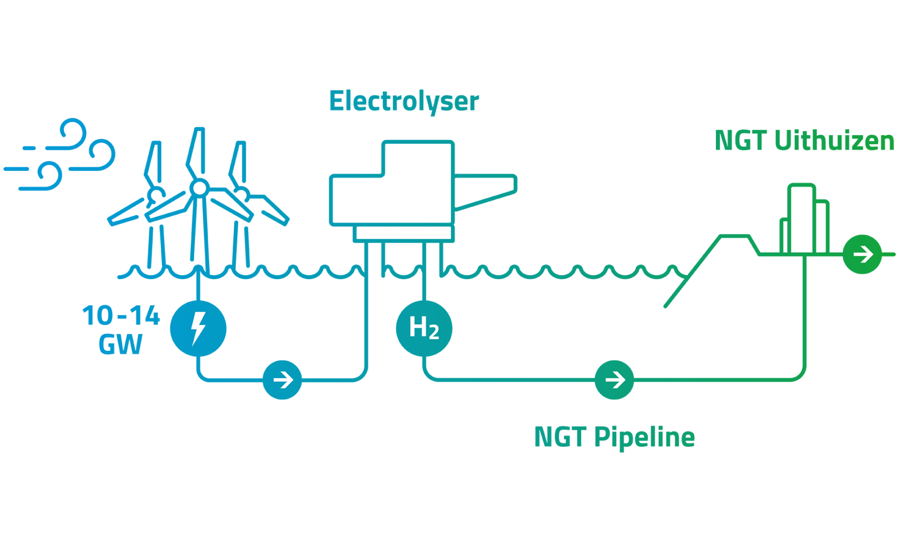 Hydrogen - Noordgastransport