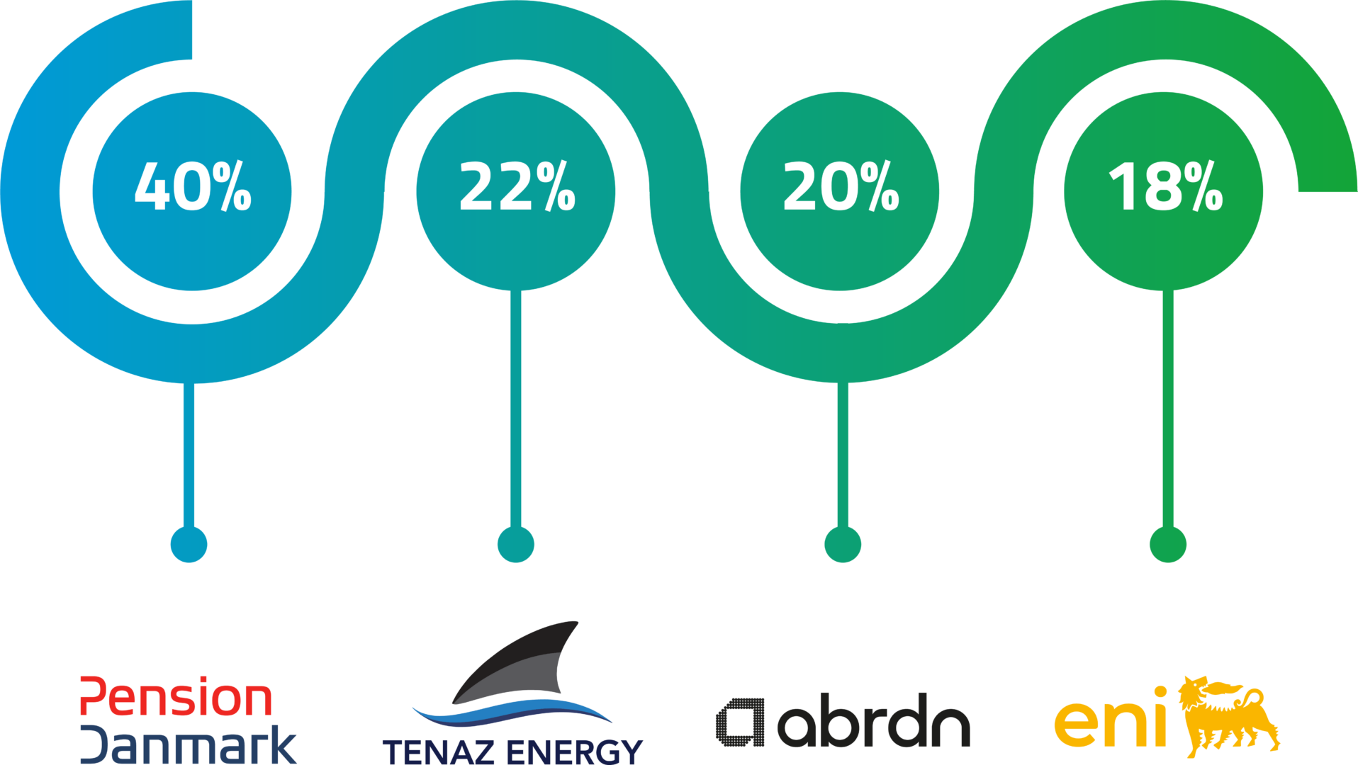 Our shareholders Noordgastransport